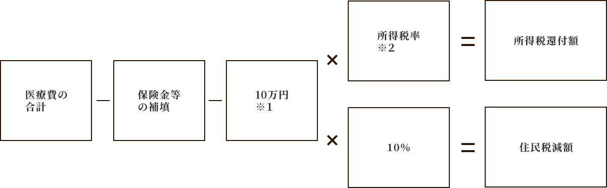 医療費控除金額の計算イメージ